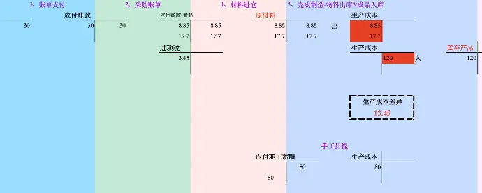 Odoo会计凭证T字账户